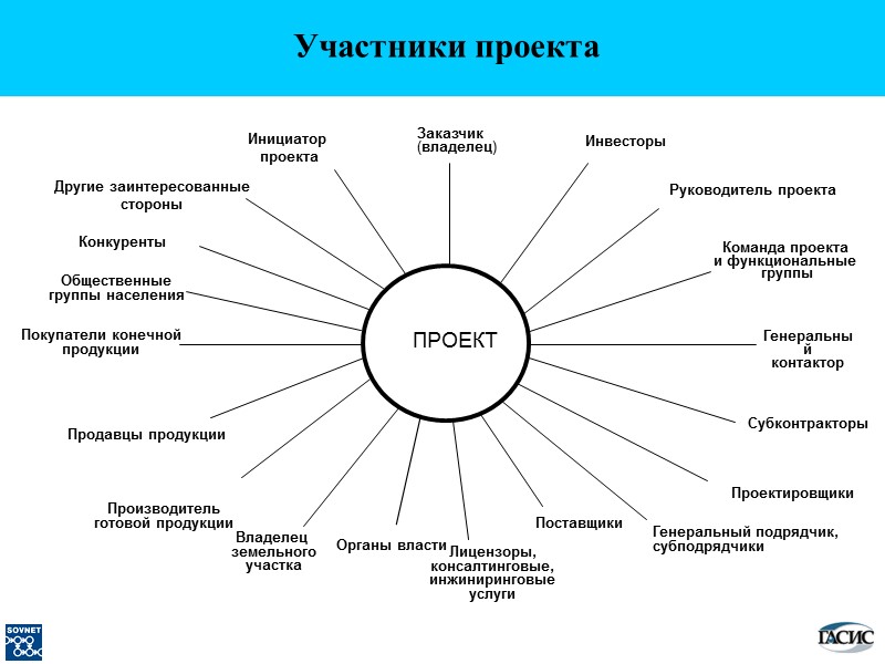 ПРОЕКТ Генеральный  контактор Руководитель проекта Инвесторы Заказчик  (владелец) Инициатор  проекта Конкуренты